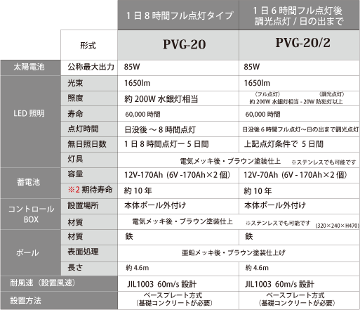 PVG-7仕様