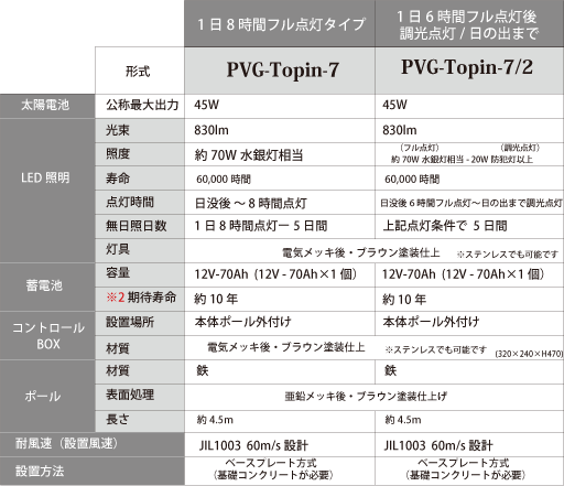 PVG-Topin-7仕様