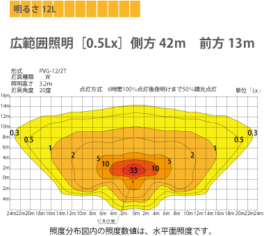 PVG-12/ST照度マップ