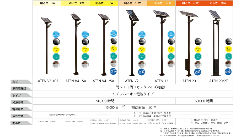 リチウムソーラー照明ATENシリーズ